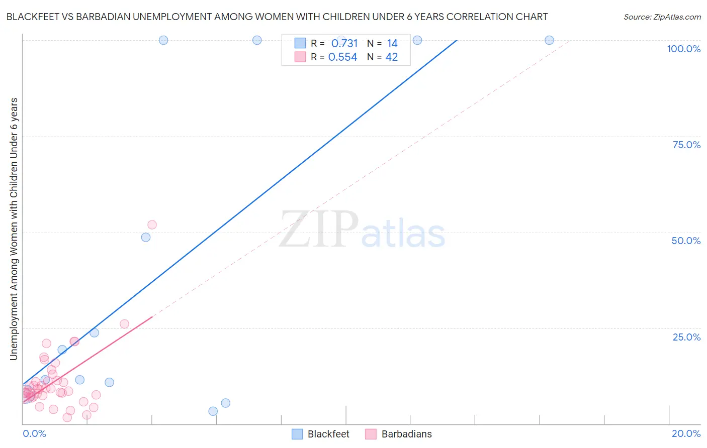 Blackfeet vs Barbadian Unemployment Among Women with Children Under 6 years