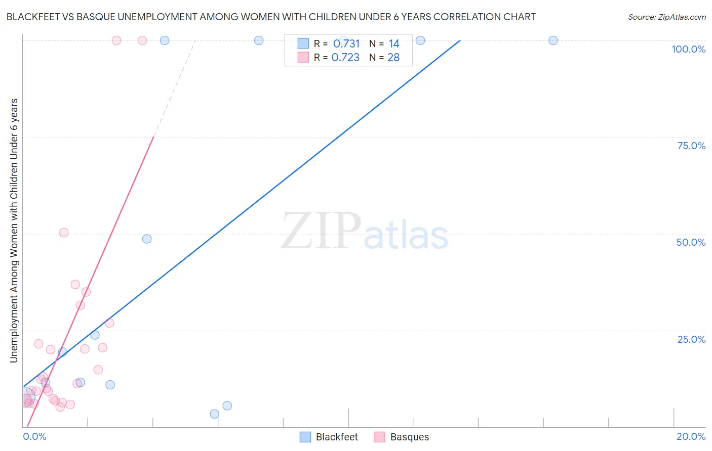 Blackfeet vs Basque Unemployment Among Women with Children Under 6 years