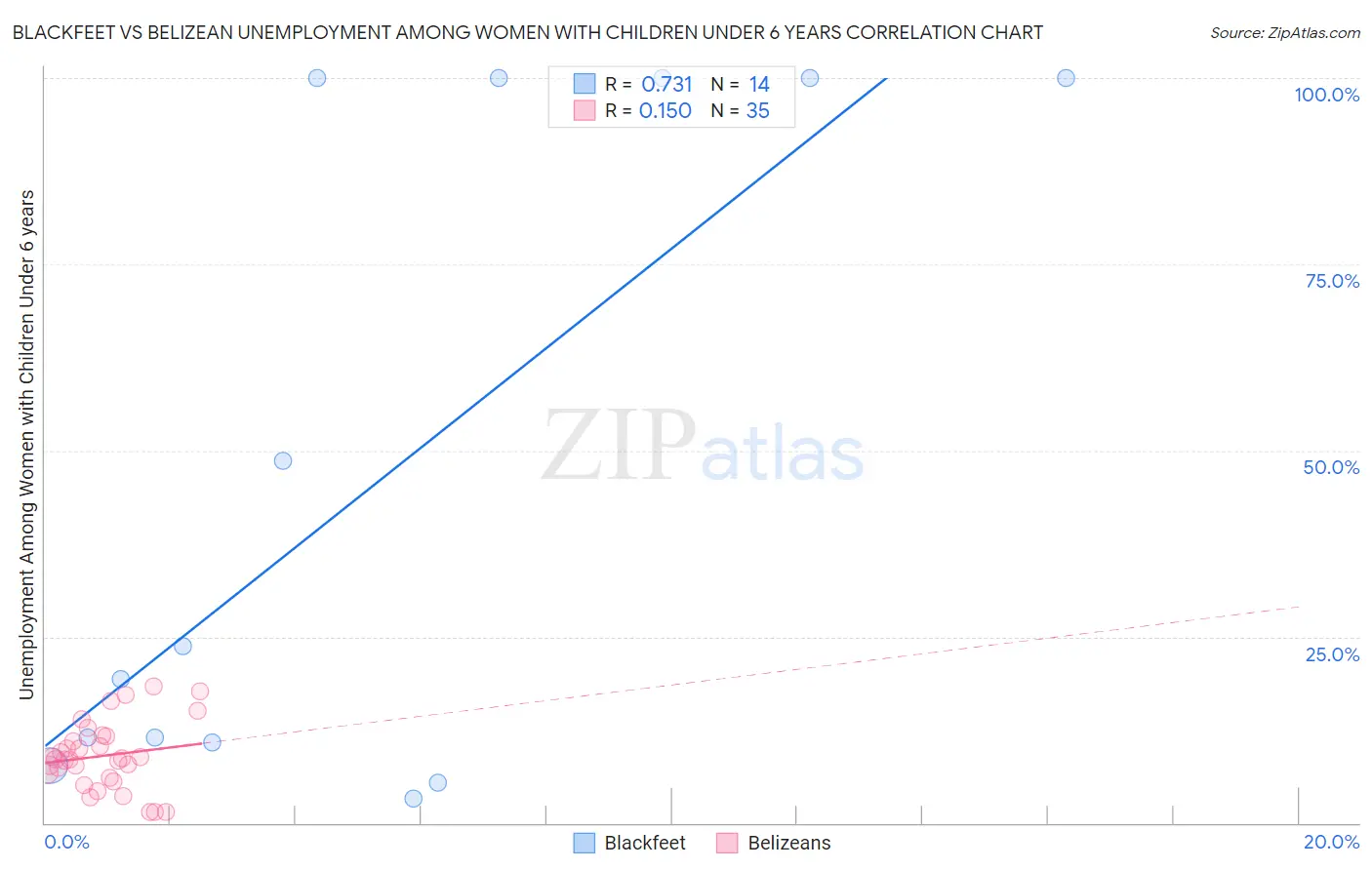 Blackfeet vs Belizean Unemployment Among Women with Children Under 6 years