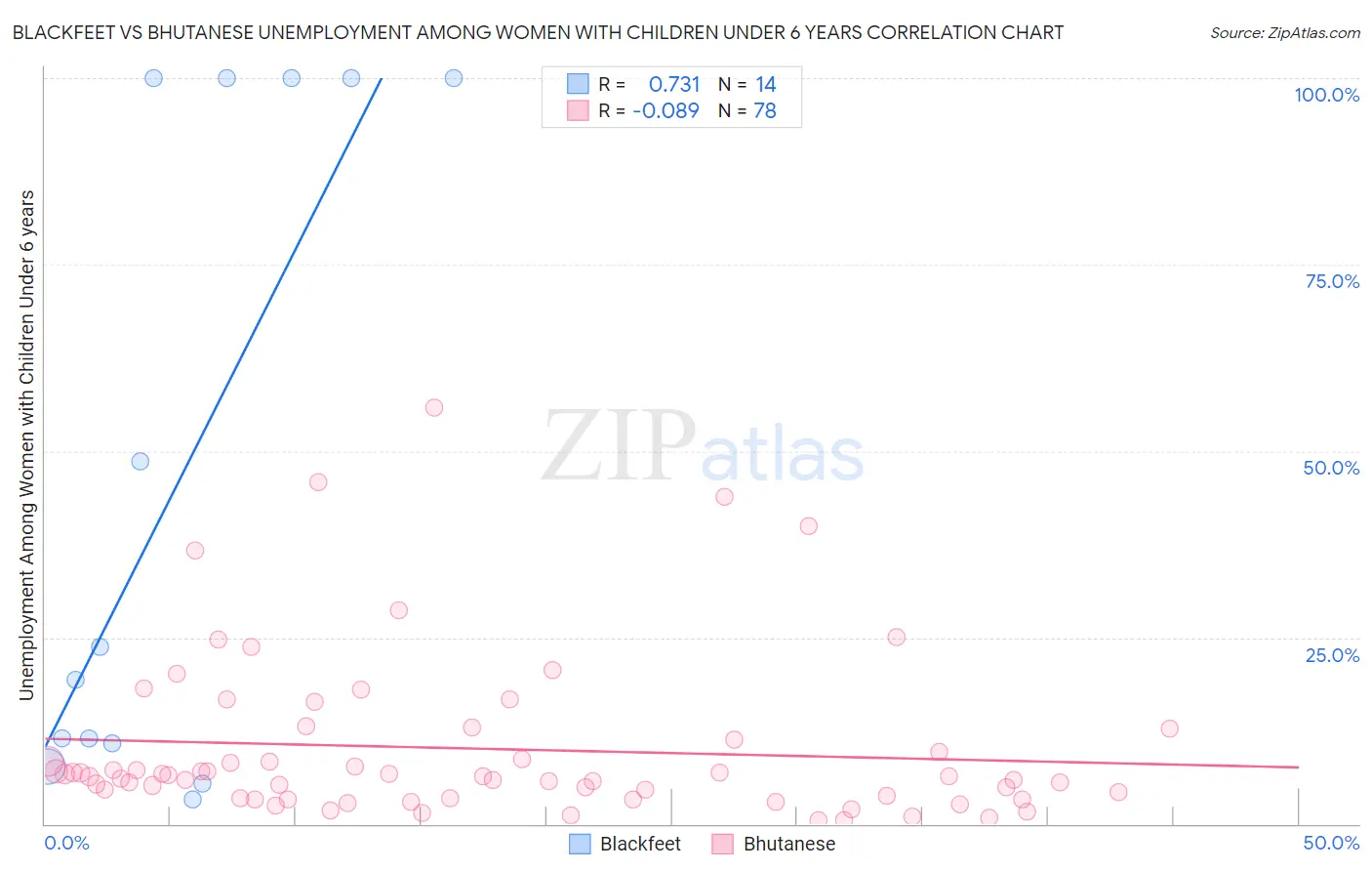 Blackfeet vs Bhutanese Unemployment Among Women with Children Under 6 years