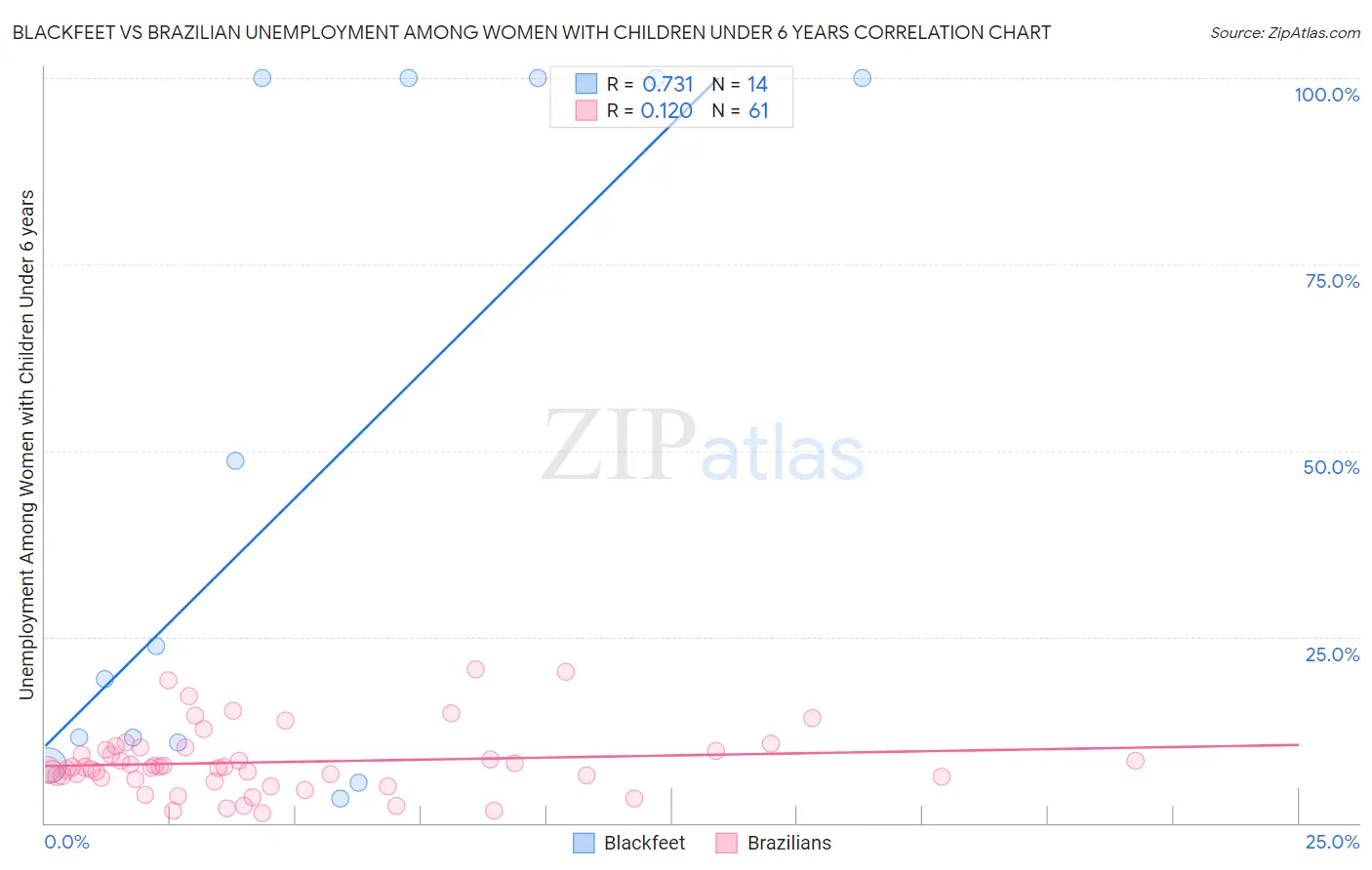 Blackfeet vs Brazilian Unemployment Among Women with Children Under 6 years