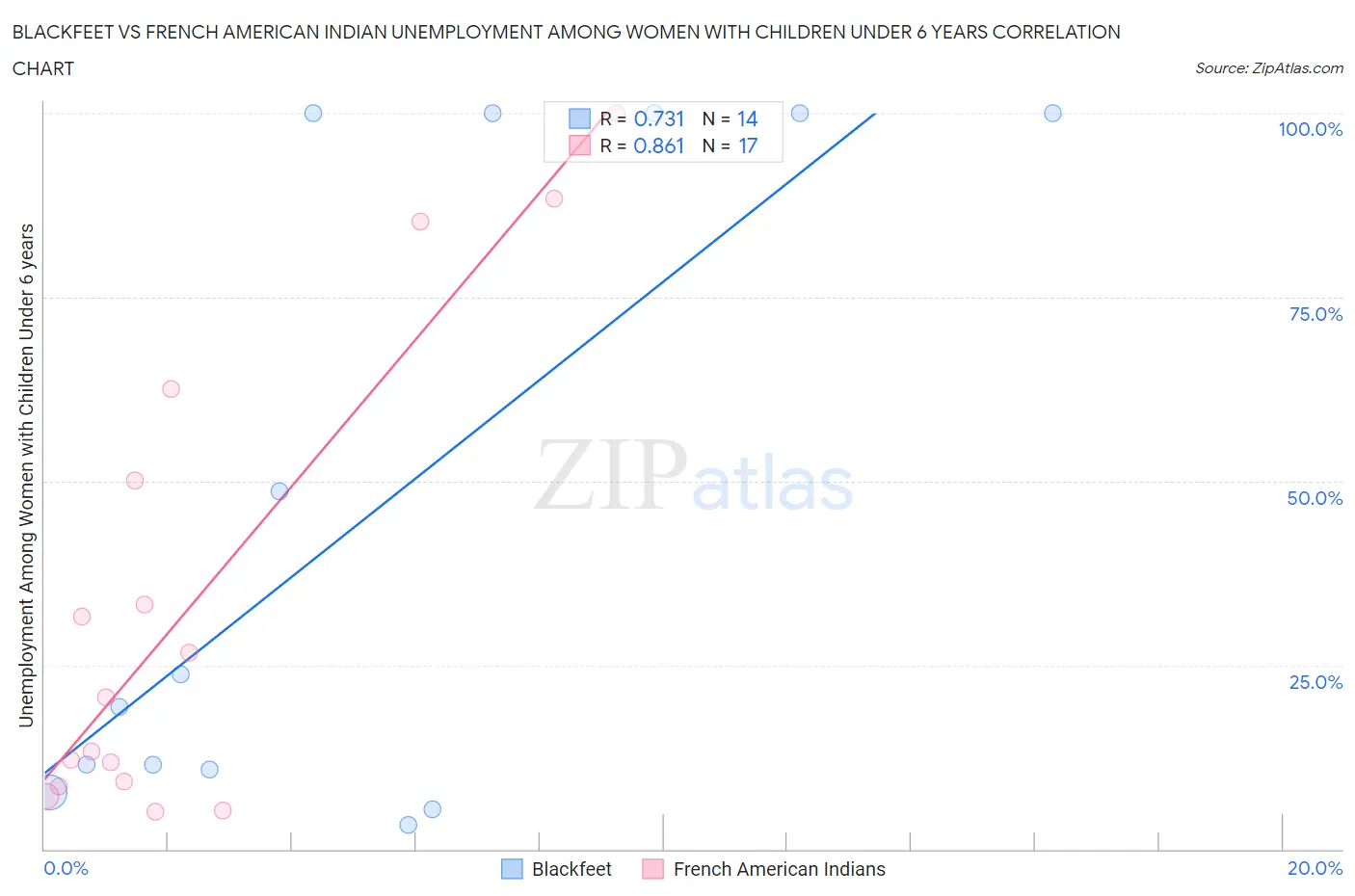 Blackfeet vs French American Indian Unemployment Among Women with Children Under 6 years