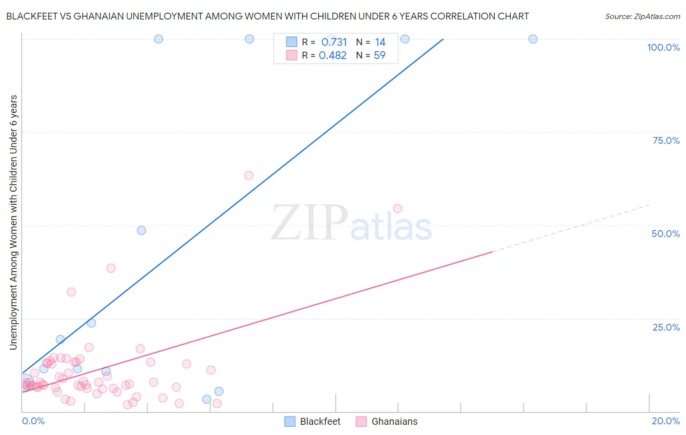 Blackfeet vs Ghanaian Unemployment Among Women with Children Under 6 years