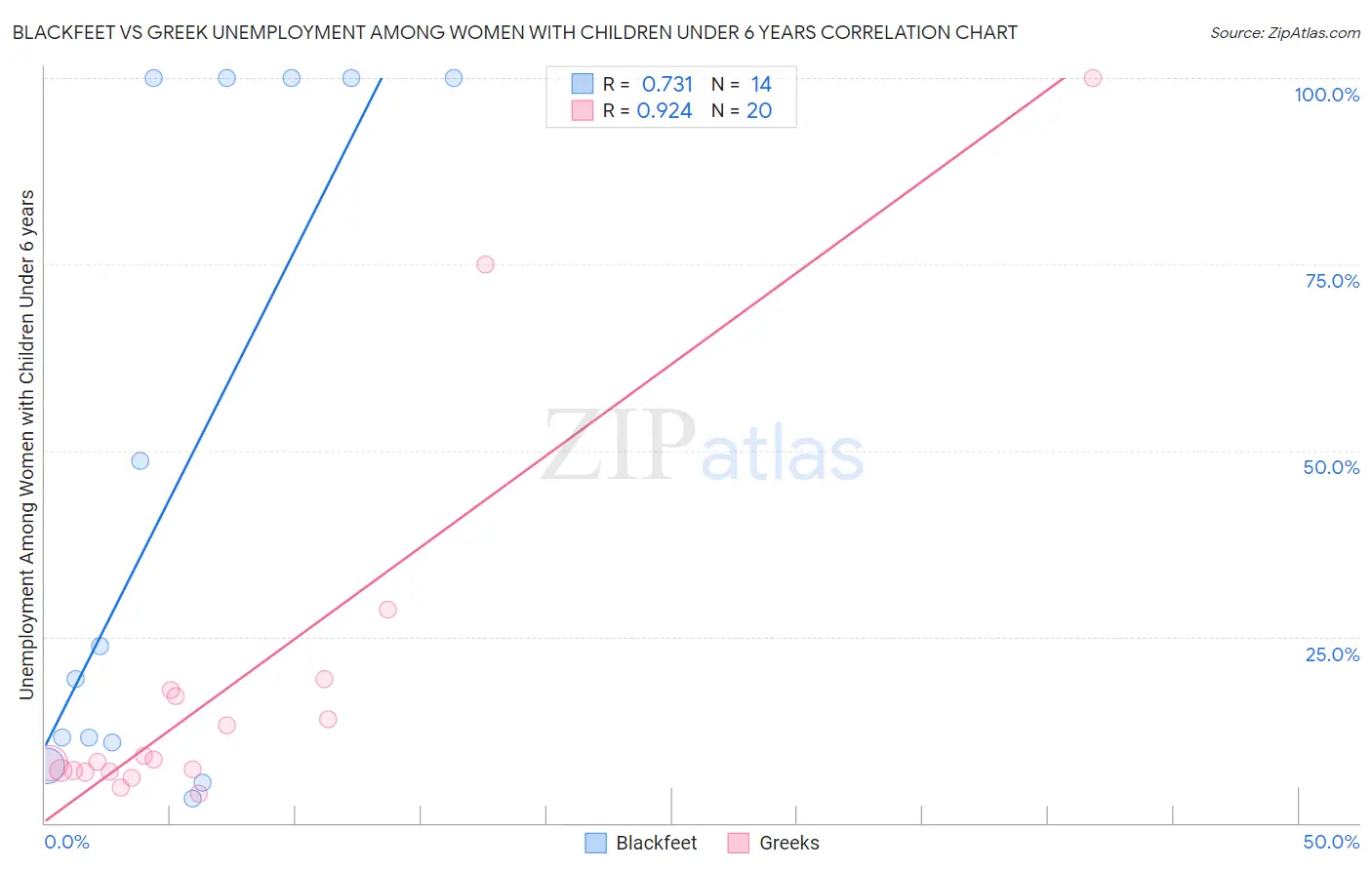 Blackfeet vs Greek Unemployment Among Women with Children Under 6 years