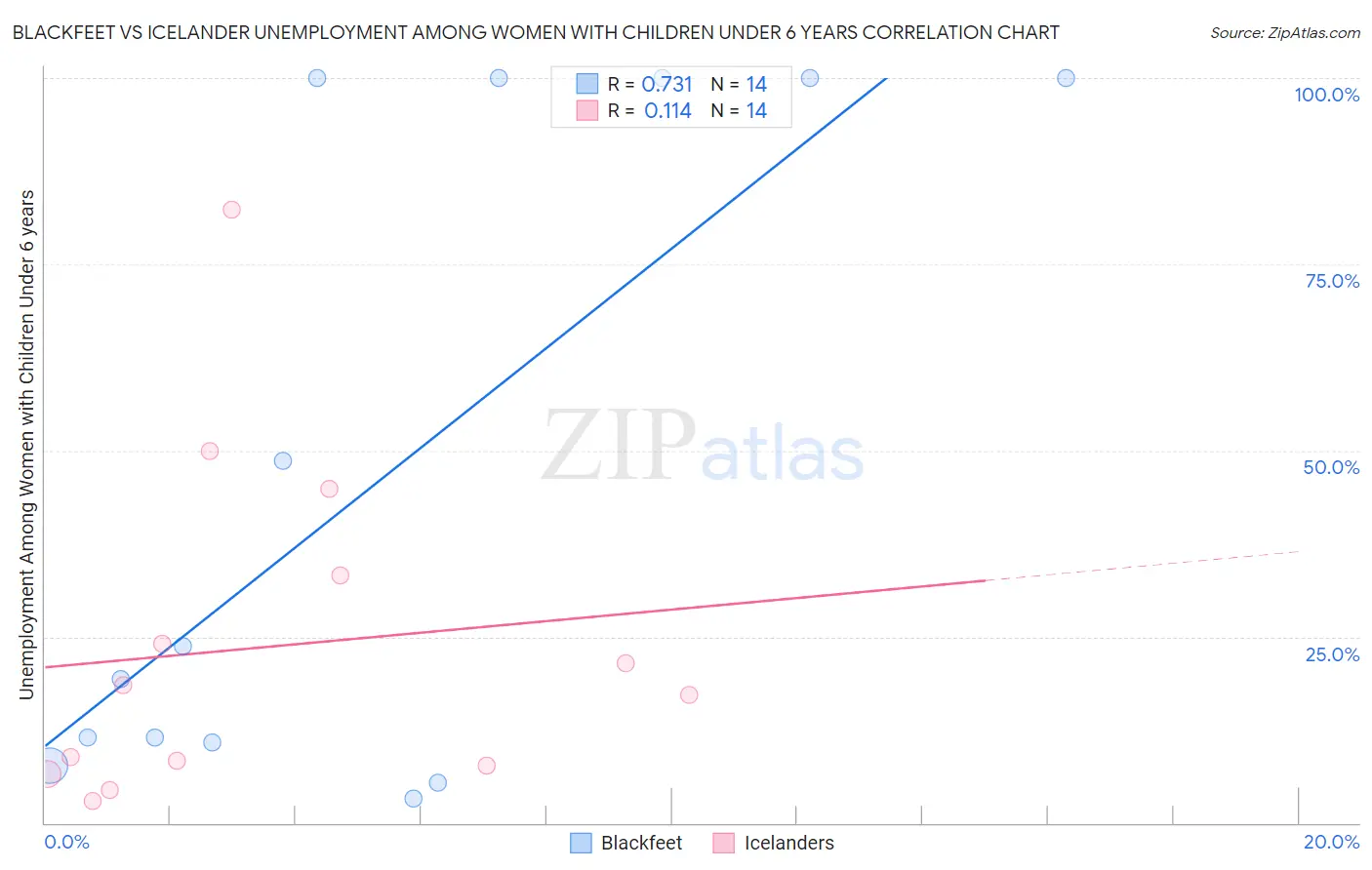 Blackfeet vs Icelander Unemployment Among Women with Children Under 6 years
