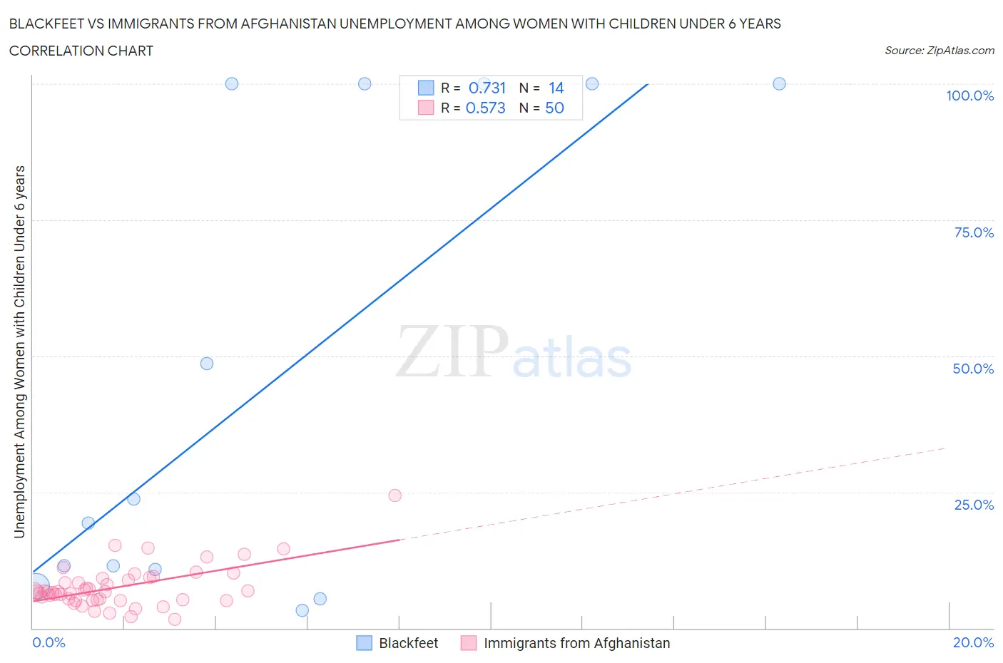 Blackfeet vs Immigrants from Afghanistan Unemployment Among Women with Children Under 6 years