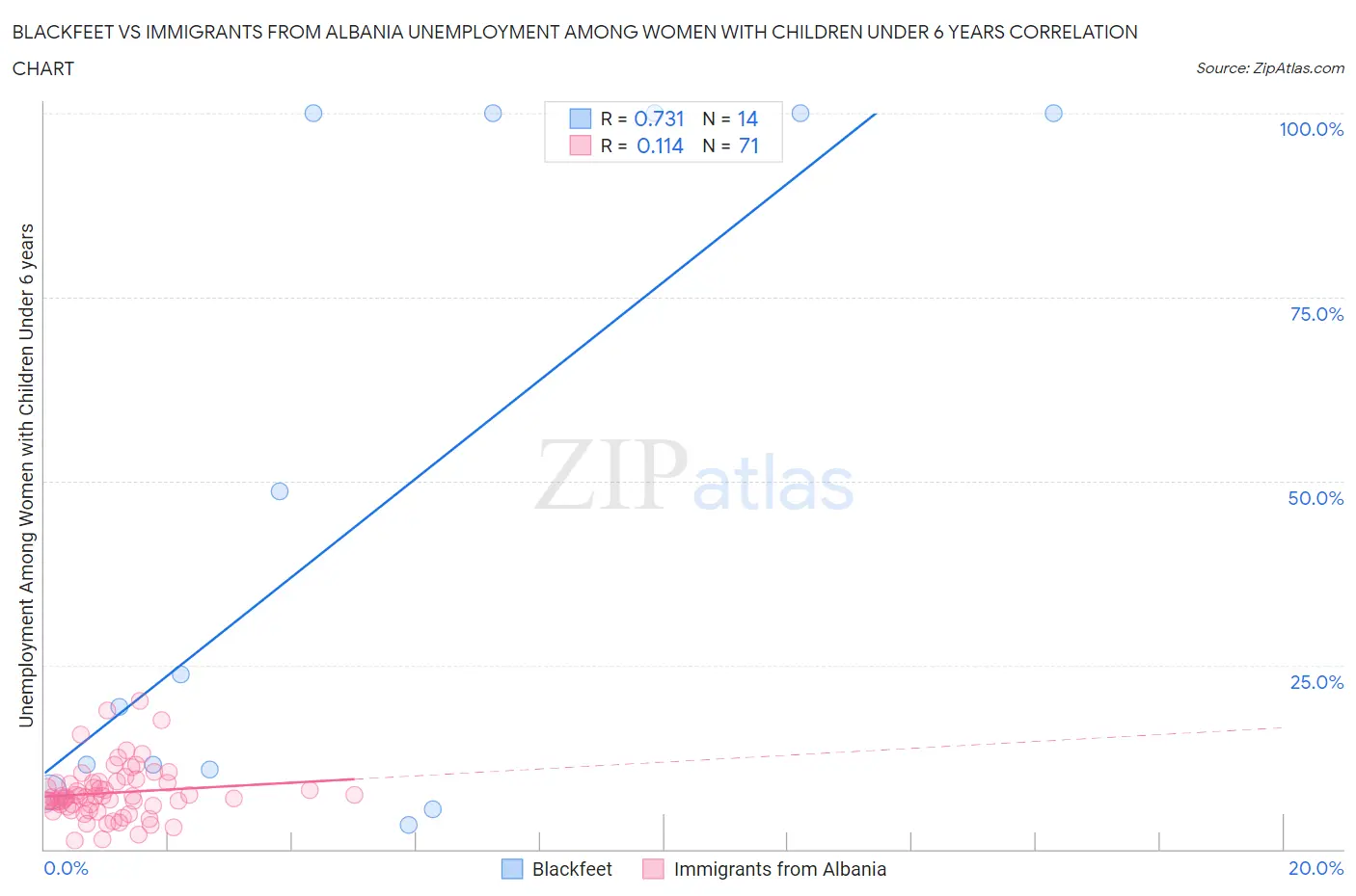 Blackfeet vs Immigrants from Albania Unemployment Among Women with Children Under 6 years