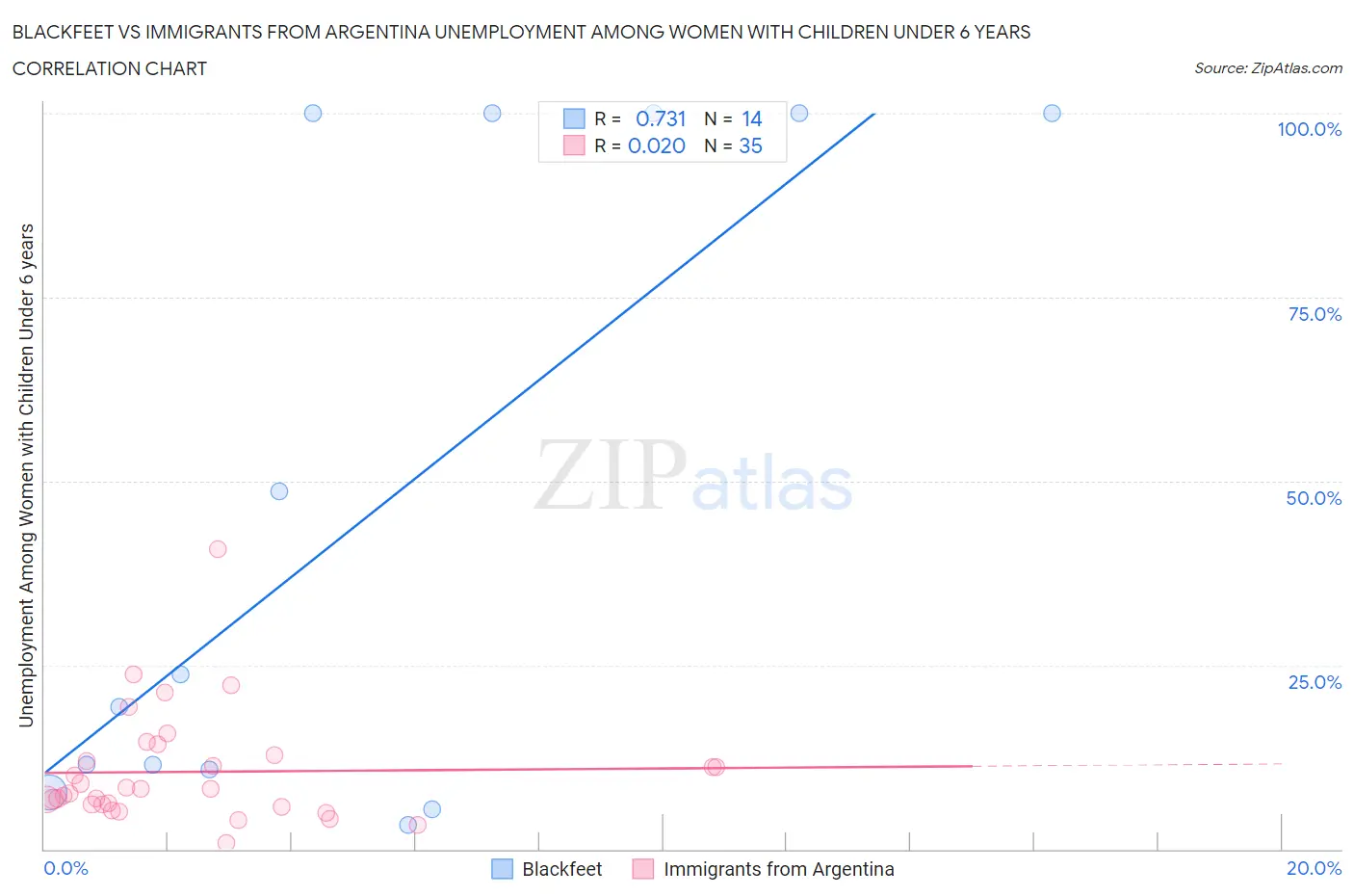 Blackfeet vs Immigrants from Argentina Unemployment Among Women with Children Under 6 years