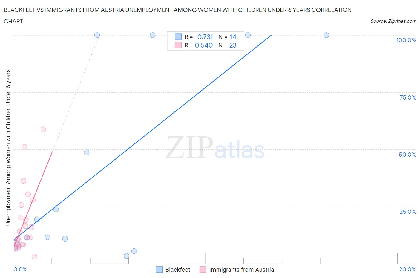 Blackfeet vs Immigrants from Austria Unemployment Among Women with Children Under 6 years