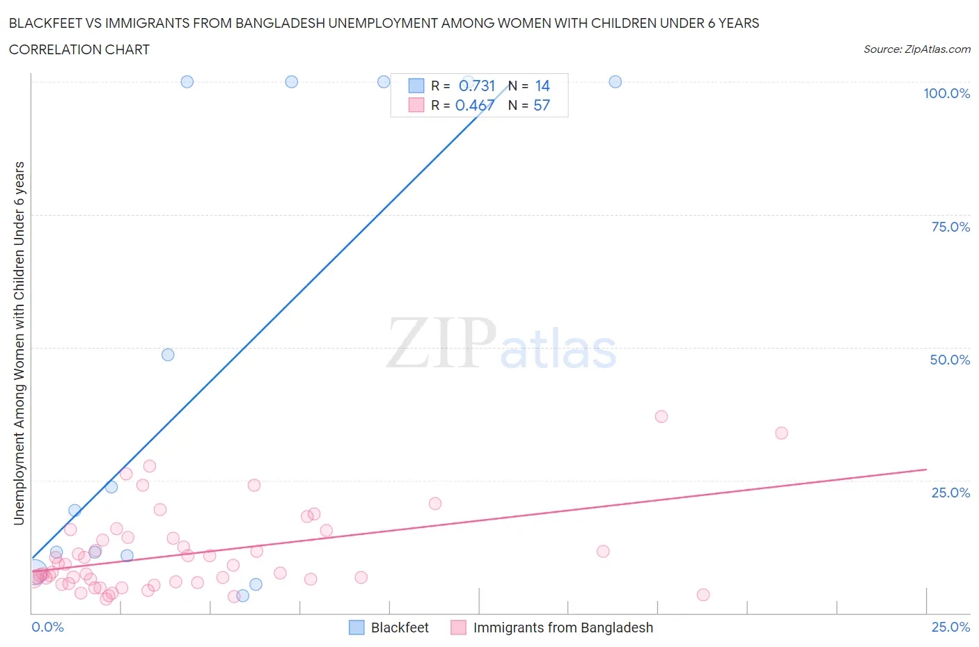 Blackfeet vs Immigrants from Bangladesh Unemployment Among Women with Children Under 6 years