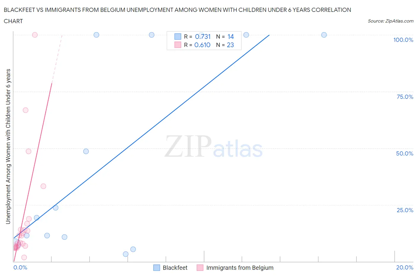 Blackfeet vs Immigrants from Belgium Unemployment Among Women with Children Under 6 years