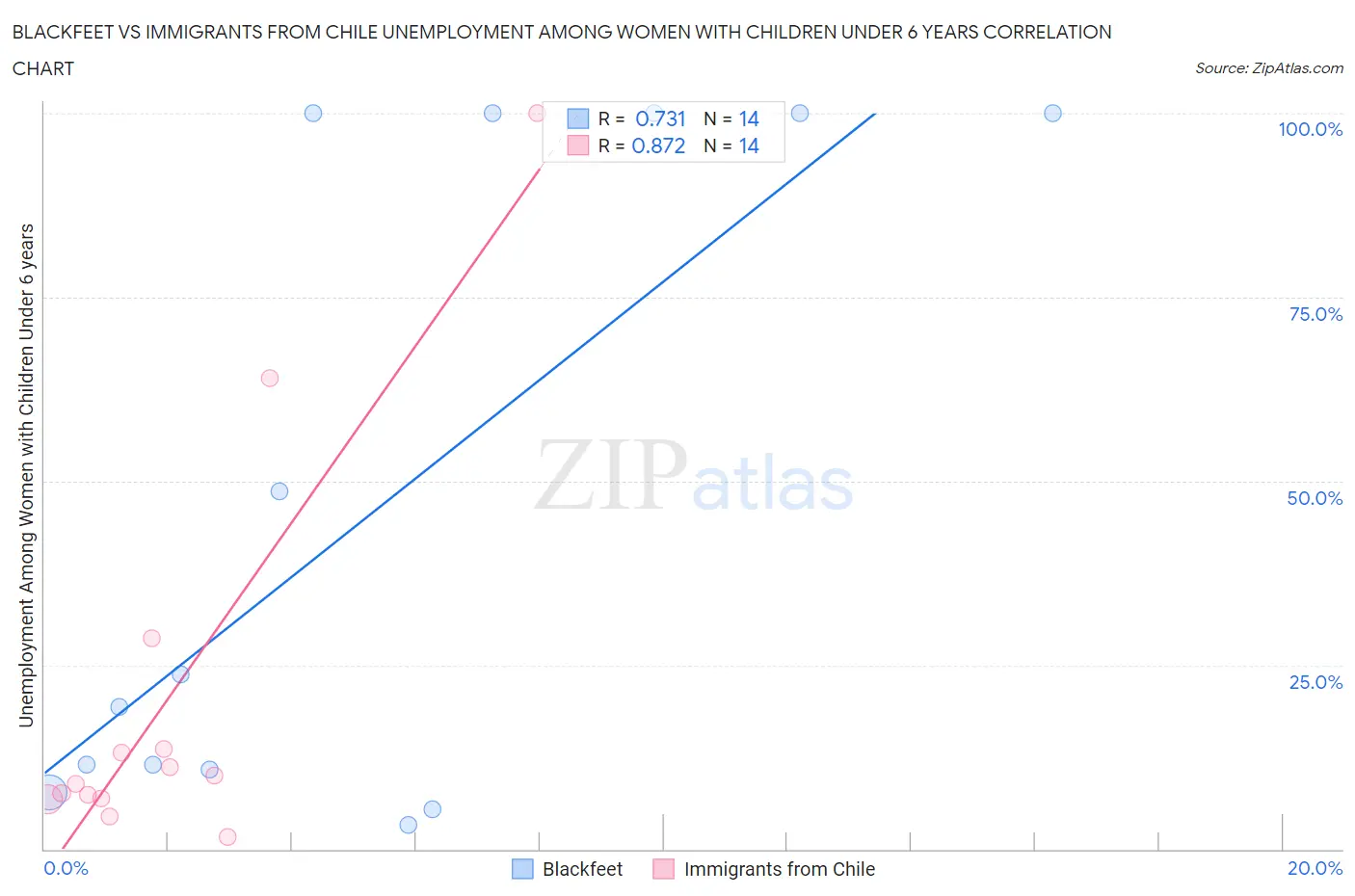 Blackfeet vs Immigrants from Chile Unemployment Among Women with Children Under 6 years