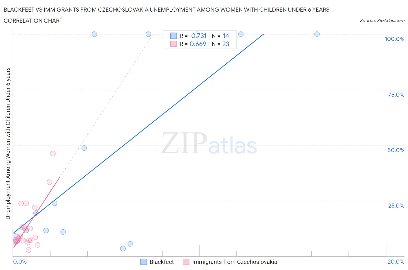 Blackfeet vs Immigrants from Czechoslovakia Unemployment Among Women with Children Under 6 years