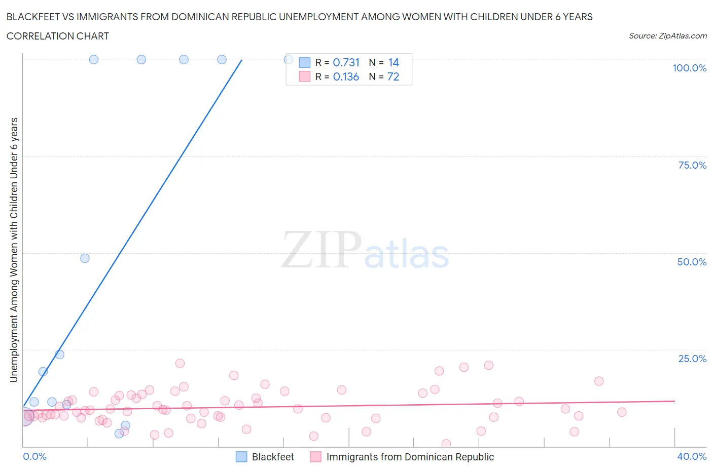 Blackfeet vs Immigrants from Dominican Republic Unemployment Among Women with Children Under 6 years