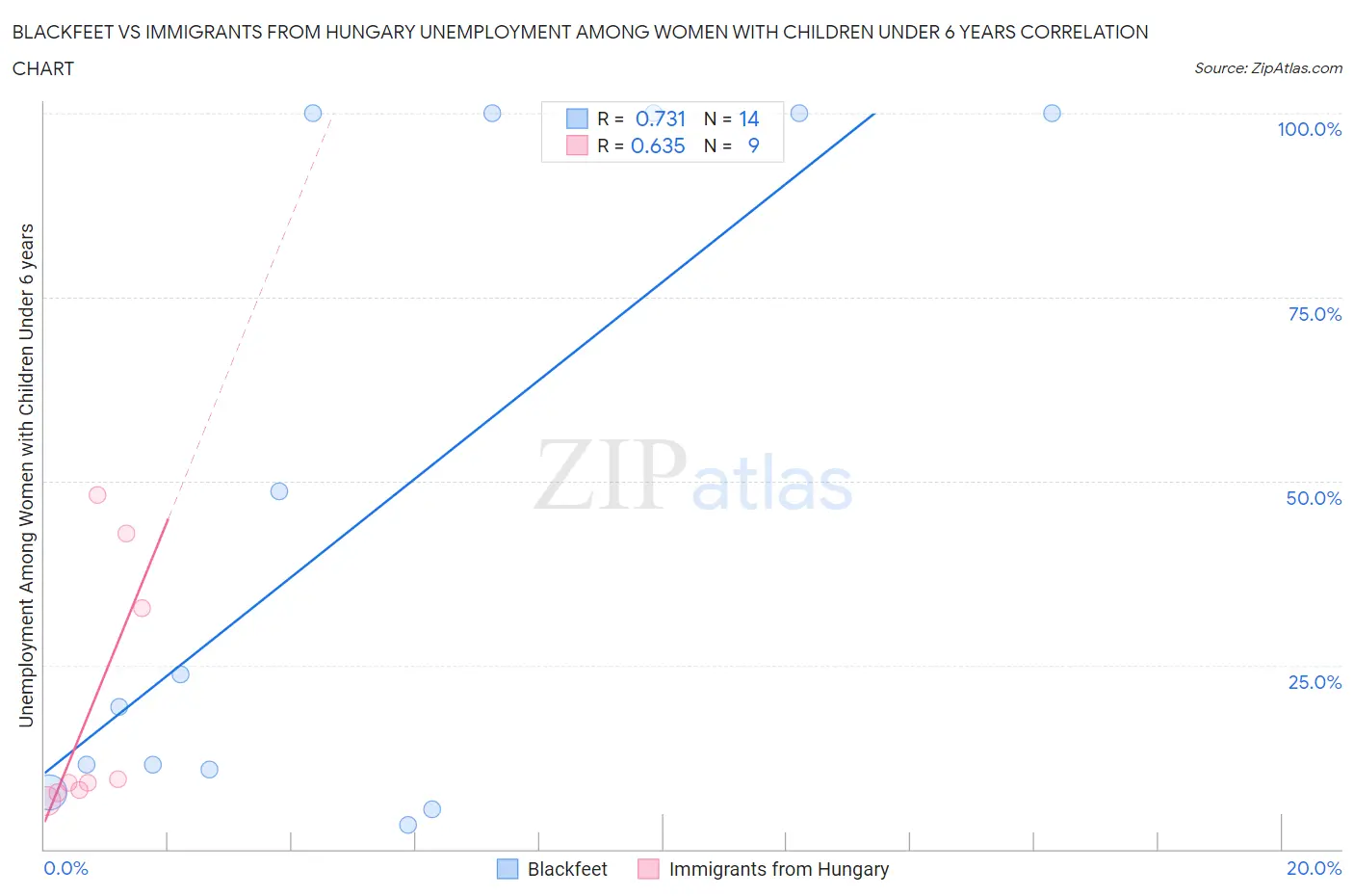 Blackfeet vs Immigrants from Hungary Unemployment Among Women with Children Under 6 years