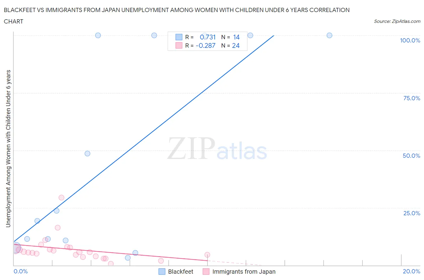 Blackfeet vs Immigrants from Japan Unemployment Among Women with Children Under 6 years