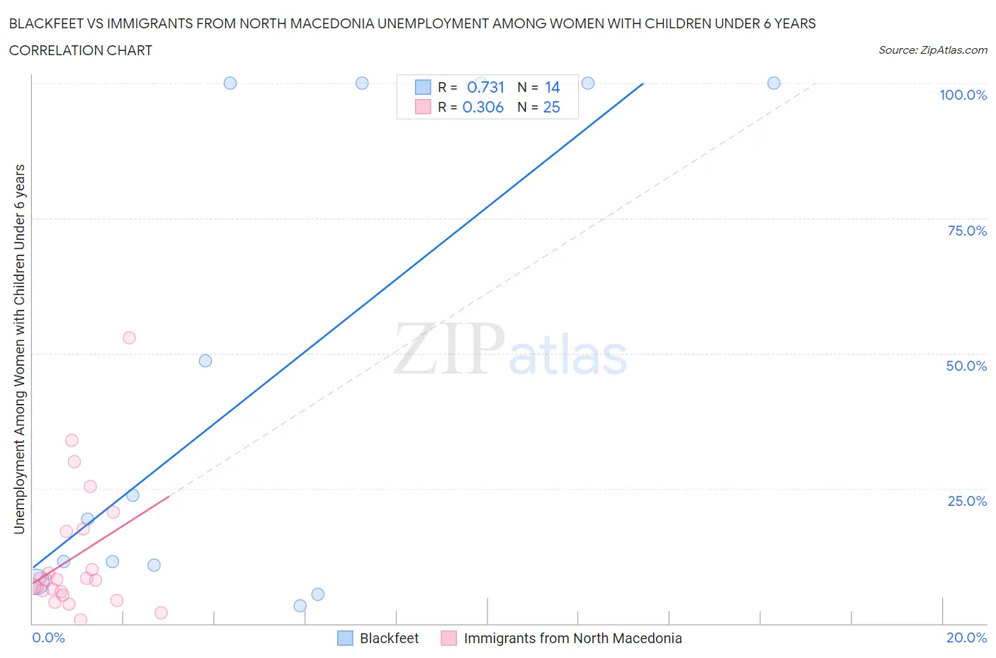 Blackfeet vs Immigrants from North Macedonia Unemployment Among Women with Children Under 6 years