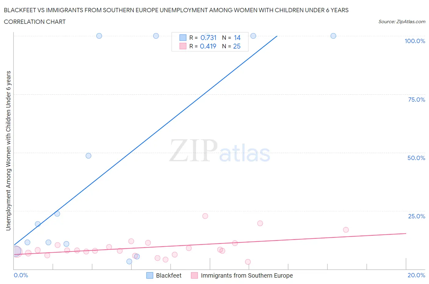 Blackfeet vs Immigrants from Southern Europe Unemployment Among Women with Children Under 6 years