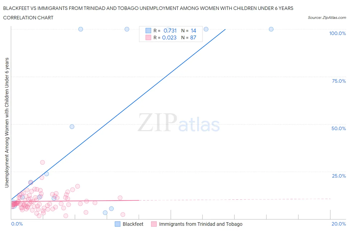 Blackfeet vs Immigrants from Trinidad and Tobago Unemployment Among Women with Children Under 6 years