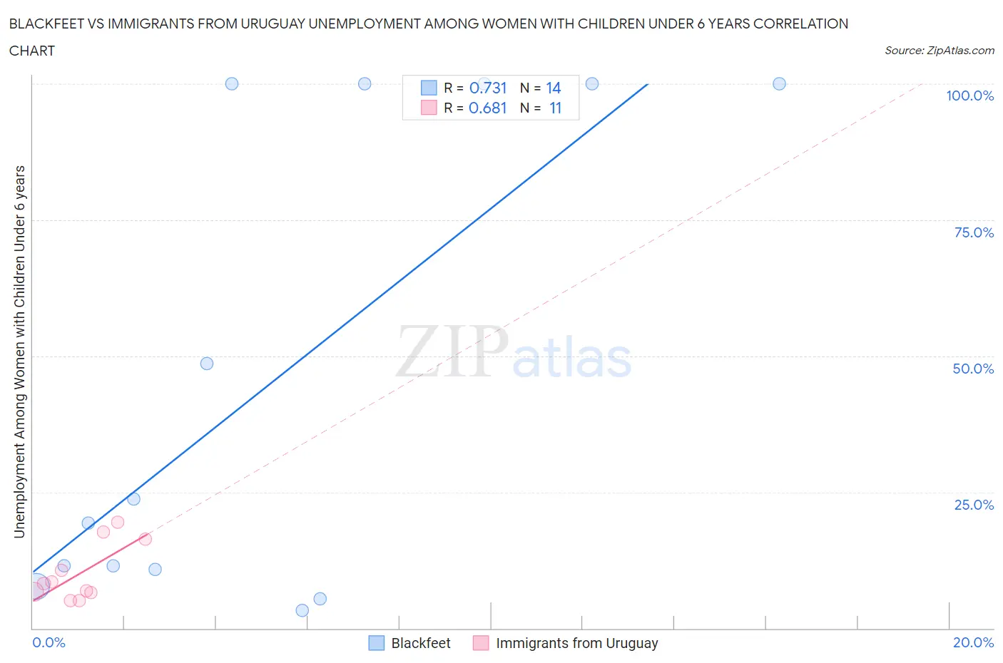 Blackfeet vs Immigrants from Uruguay Unemployment Among Women with Children Under 6 years