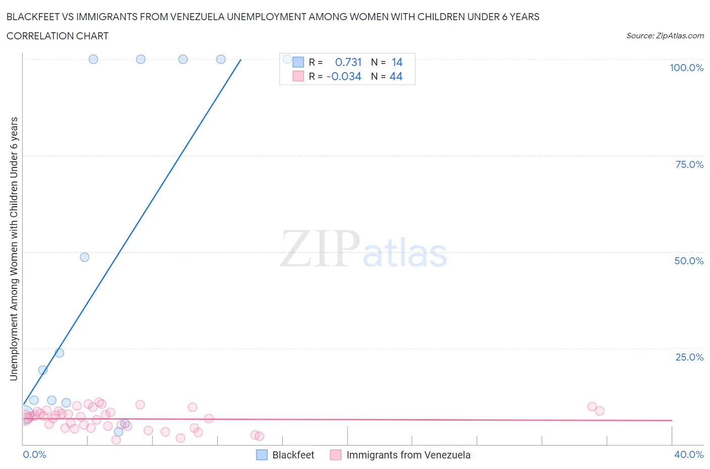 Blackfeet vs Immigrants from Venezuela Unemployment Among Women with Children Under 6 years