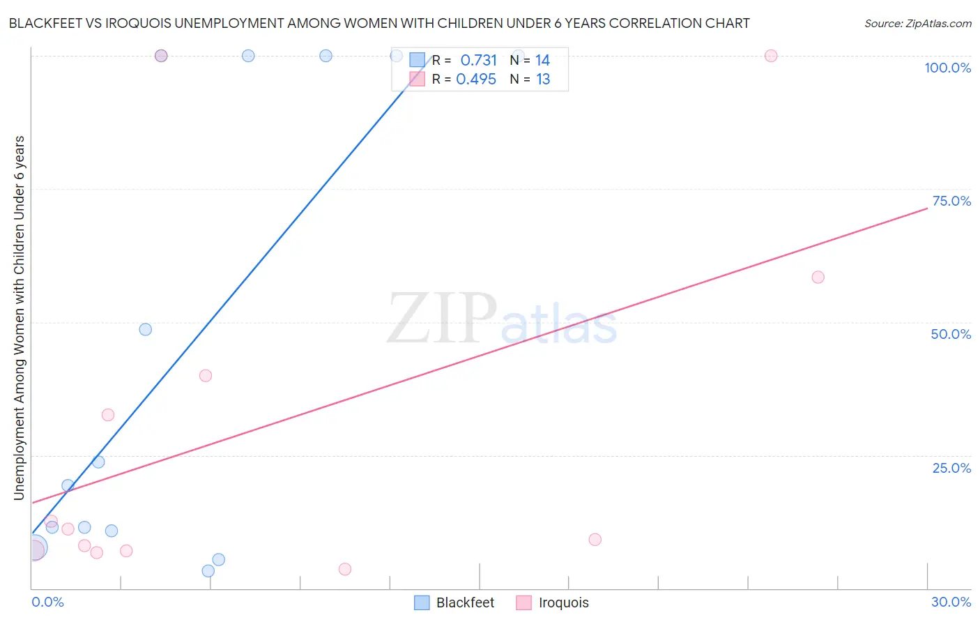 Blackfeet vs Iroquois Unemployment Among Women with Children Under 6 years