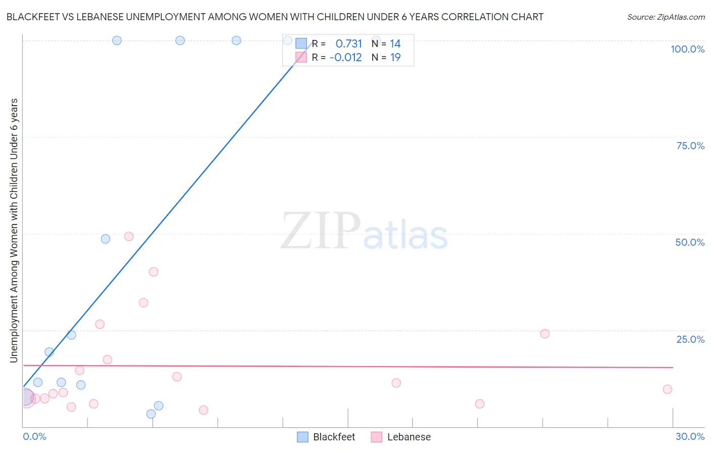 Blackfeet vs Lebanese Unemployment Among Women with Children Under 6 years