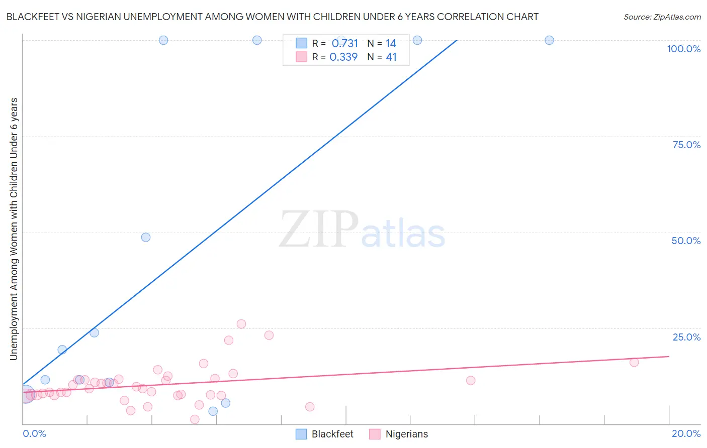 Blackfeet vs Nigerian Unemployment Among Women with Children Under 6 years