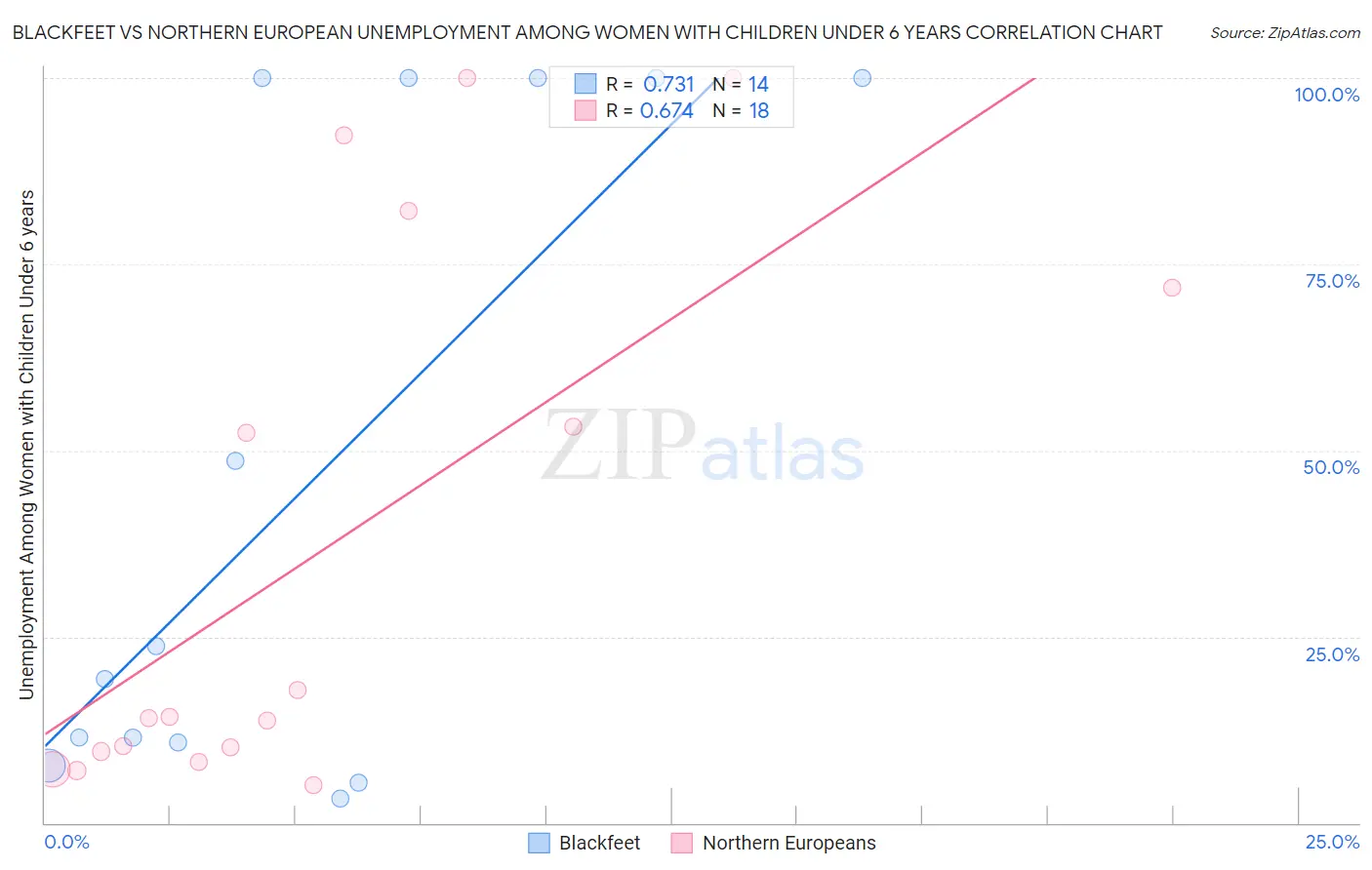 Blackfeet vs Northern European Unemployment Among Women with Children Under 6 years