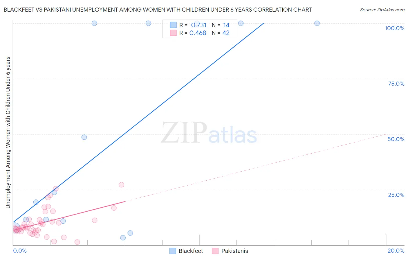 Blackfeet vs Pakistani Unemployment Among Women with Children Under 6 years