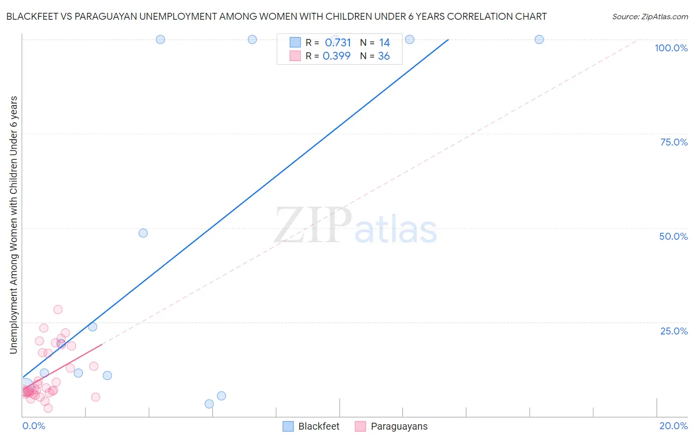 Blackfeet vs Paraguayan Unemployment Among Women with Children Under 6 years