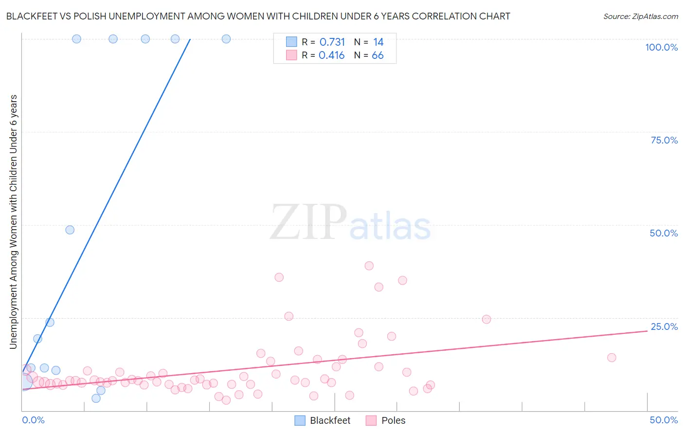 Blackfeet vs Polish Unemployment Among Women with Children Under 6 years