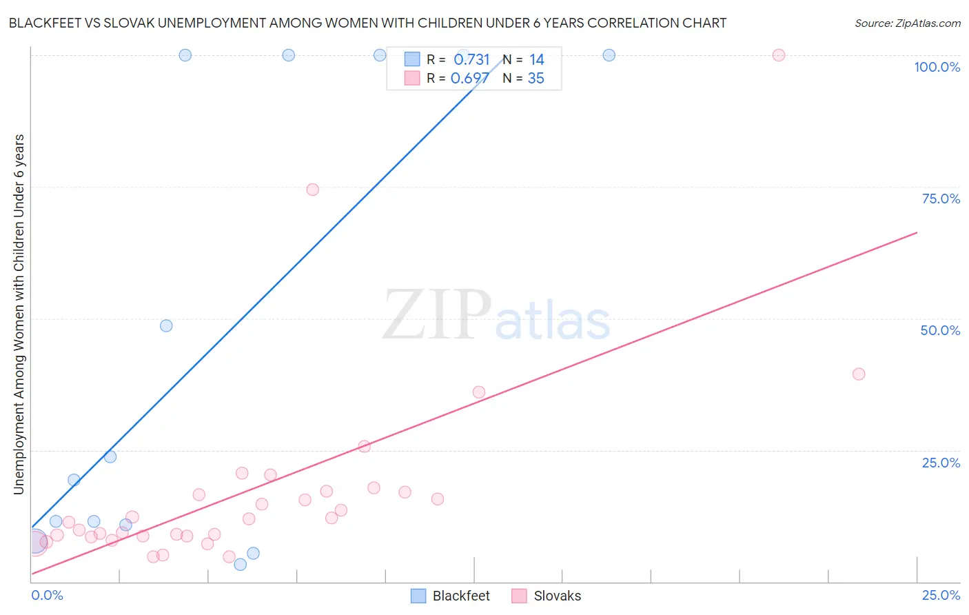 Blackfeet vs Slovak Unemployment Among Women with Children Under 6 years