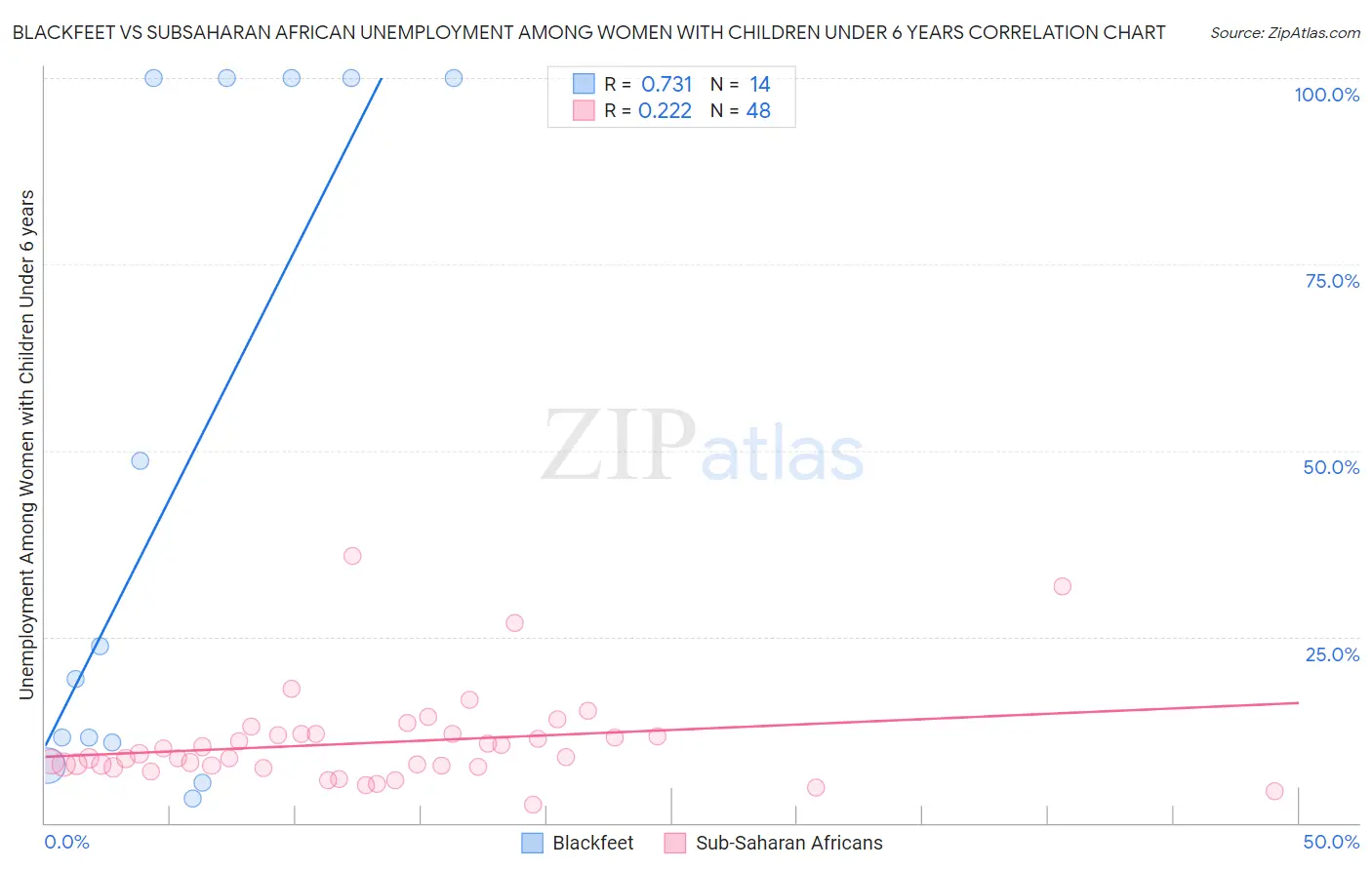 Blackfeet vs Subsaharan African Unemployment Among Women with Children Under 6 years