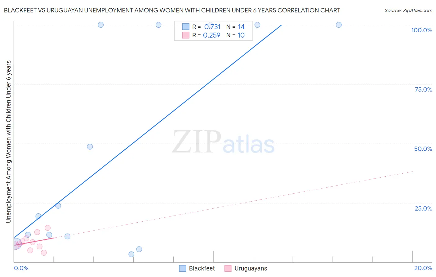 Blackfeet vs Uruguayan Unemployment Among Women with Children Under 6 years