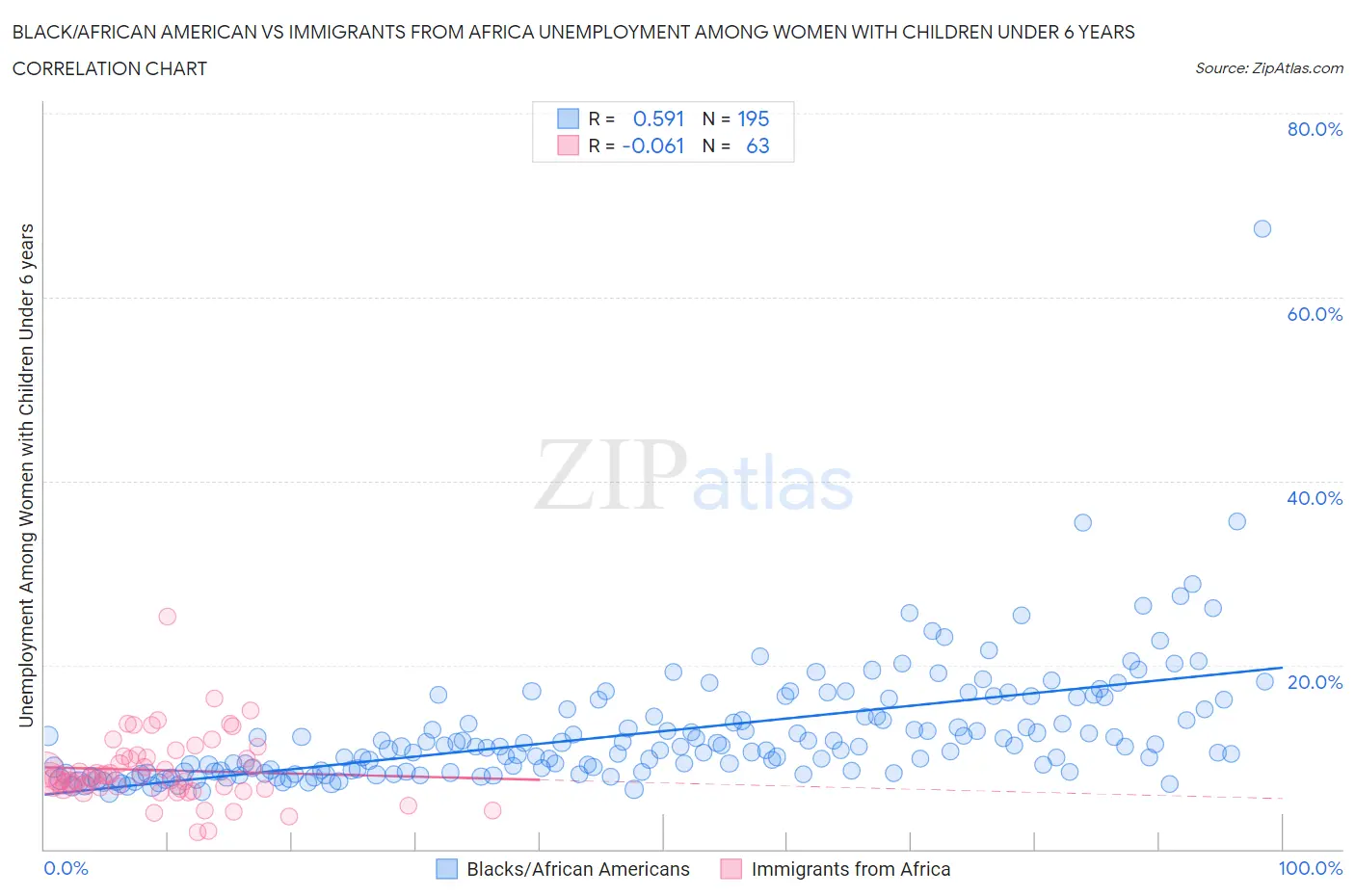 Black/African American vs Immigrants from Africa Unemployment Among Women with Children Under 6 years