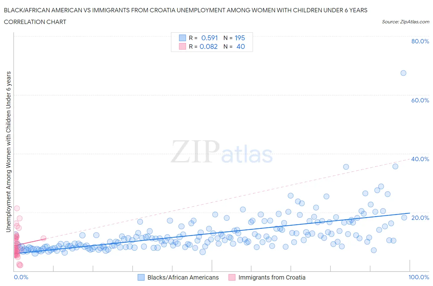 Black/African American vs Immigrants from Croatia Unemployment Among Women with Children Under 6 years