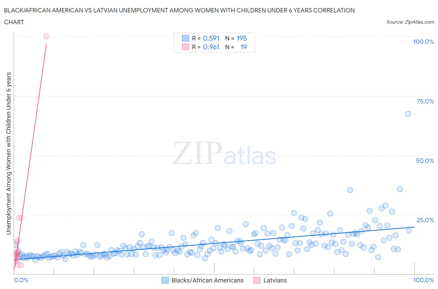 Black/African American vs Latvian Unemployment Among Women with Children Under 6 years