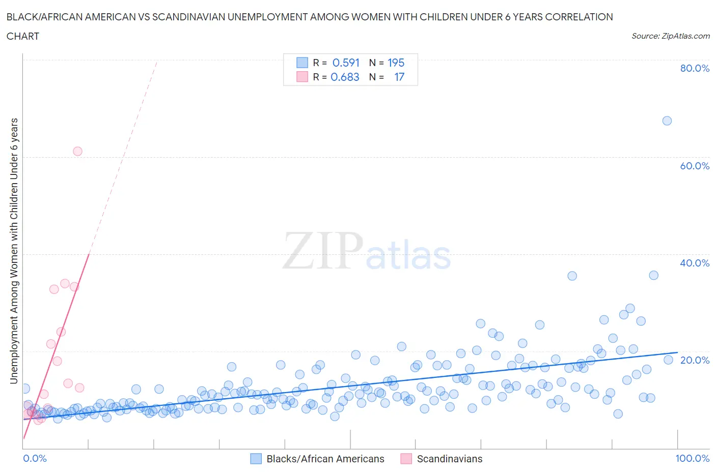 Black/African American vs Scandinavian Unemployment Among Women with Children Under 6 years