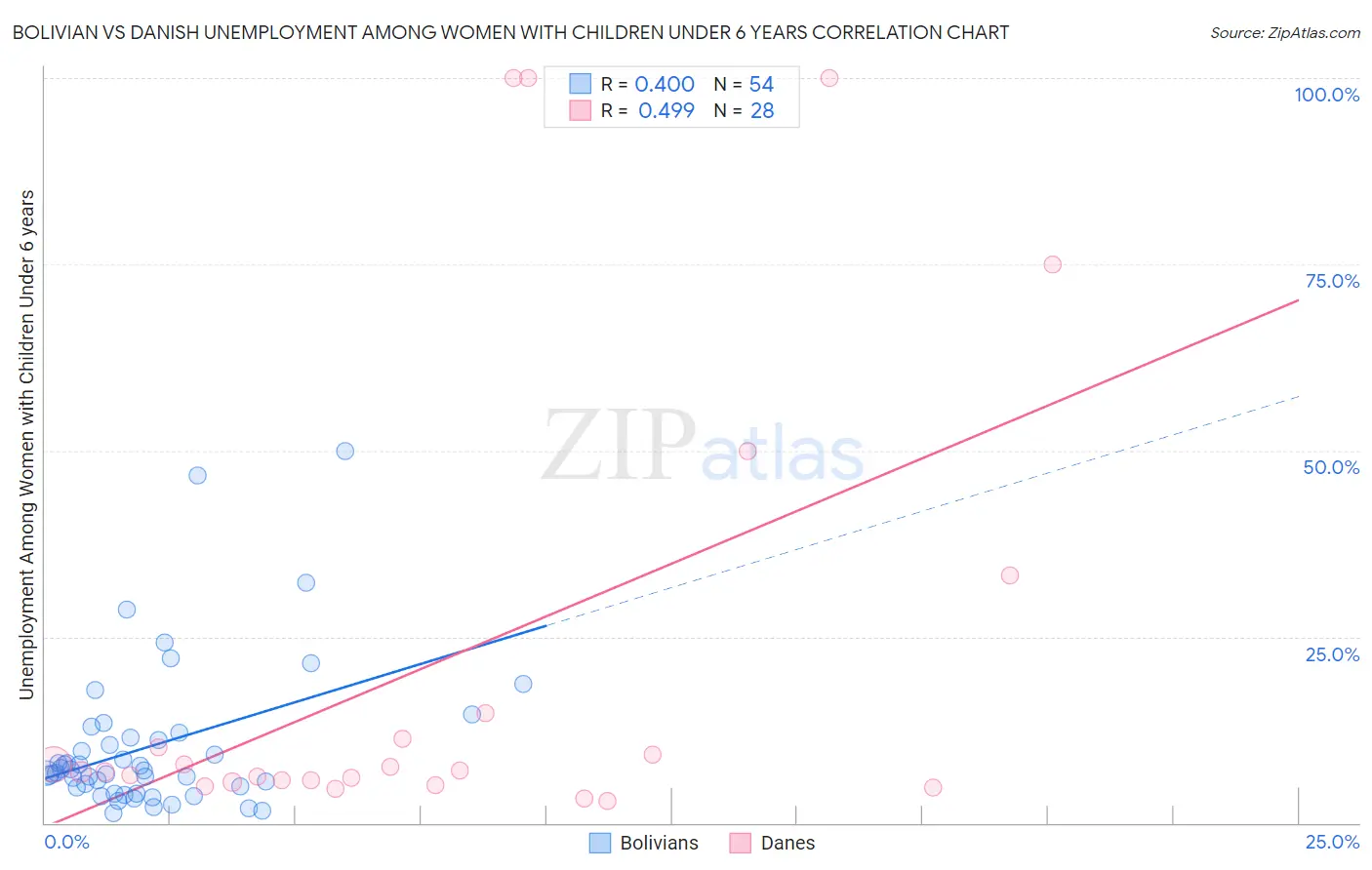 Bolivian vs Danish Unemployment Among Women with Children Under 6 years