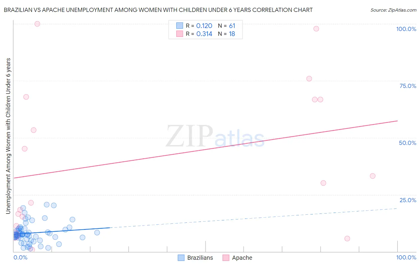 Brazilian vs Apache Unemployment Among Women with Children Under 6 years