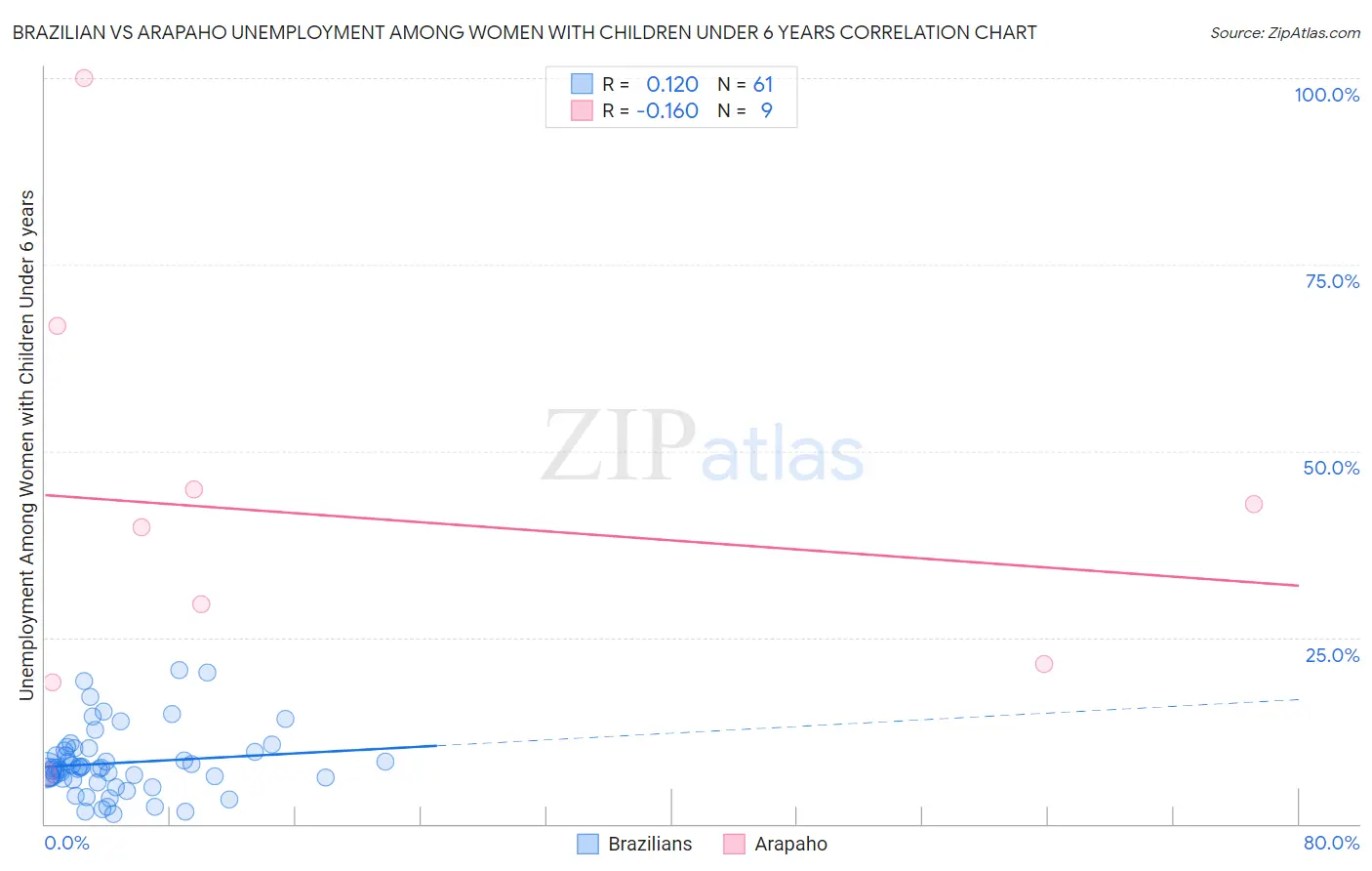 Brazilian vs Arapaho Unemployment Among Women with Children Under 6 years