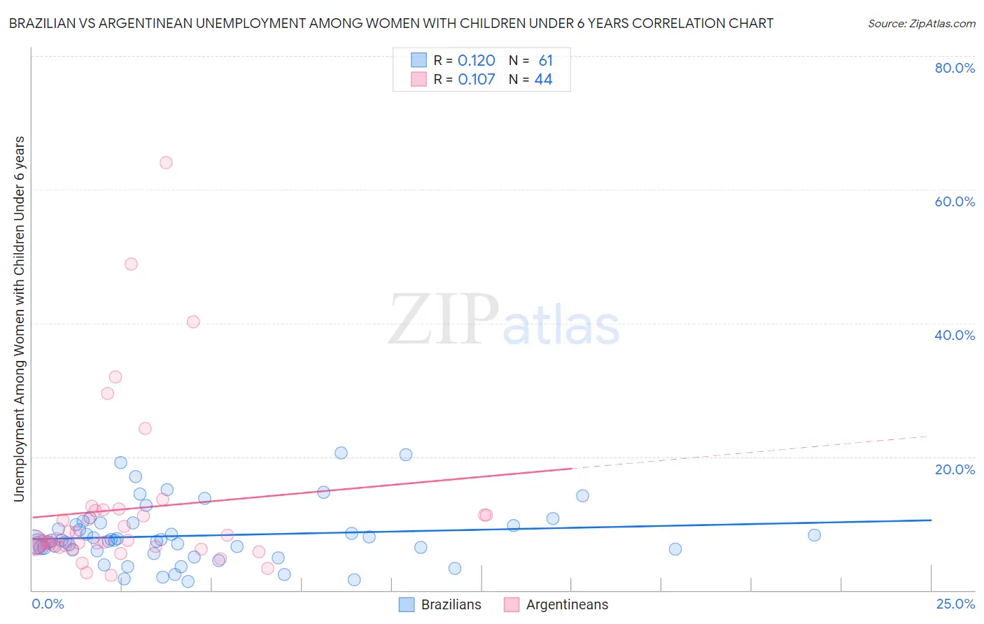 Brazilian vs Argentinean Unemployment Among Women with Children Under 6 years