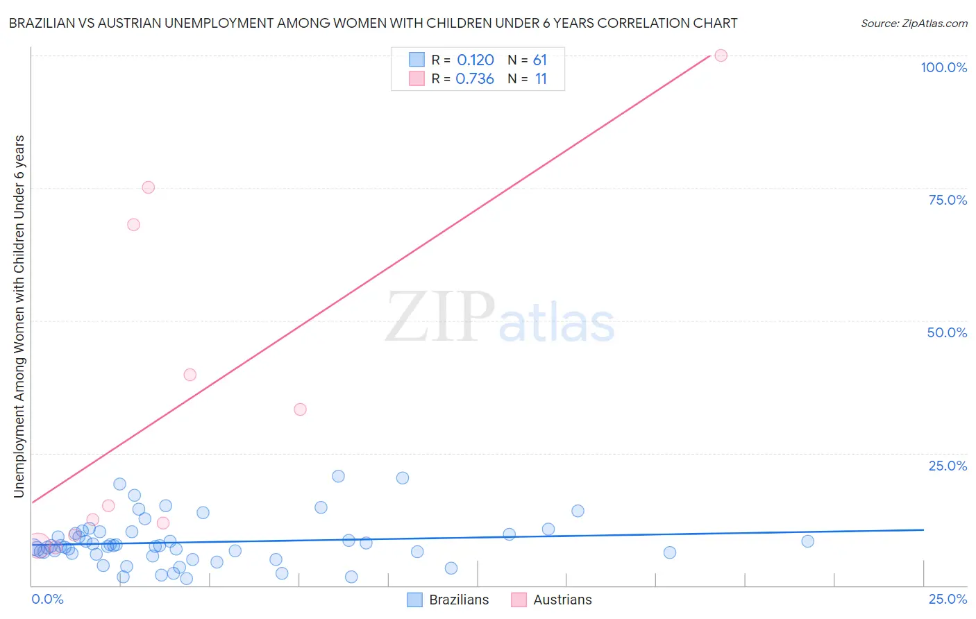 Brazilian vs Austrian Unemployment Among Women with Children Under 6 years