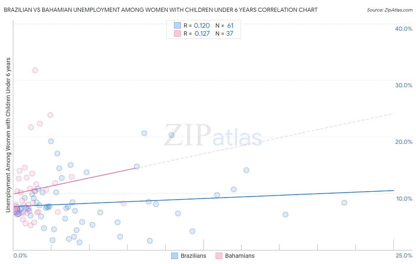 Brazilian vs Bahamian Unemployment Among Women with Children Under 6 years