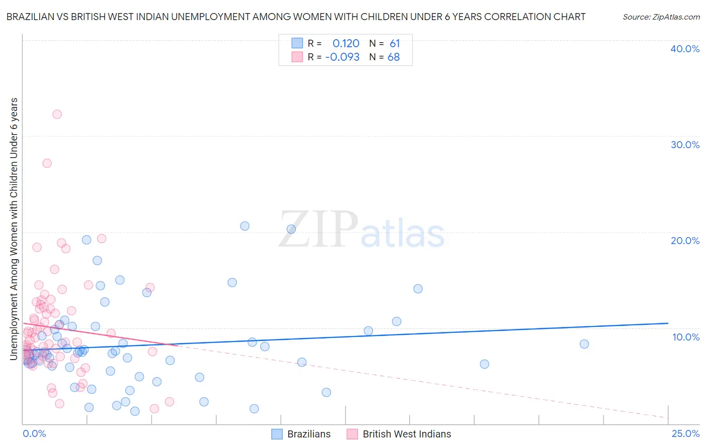 Brazilian vs British West Indian Unemployment Among Women with Children Under 6 years