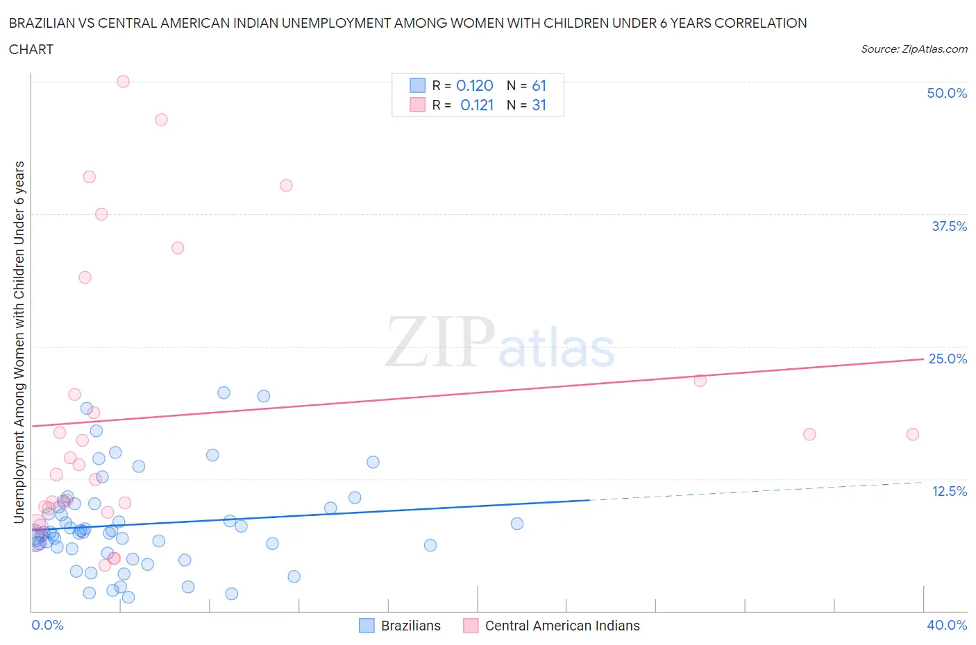 Brazilian vs Central American Indian Unemployment Among Women with Children Under 6 years