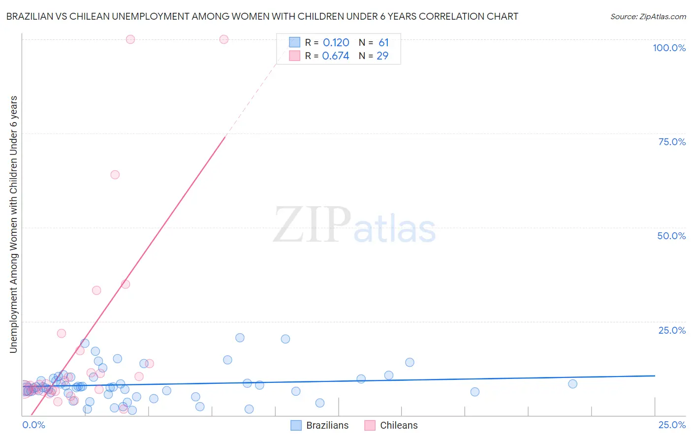 Brazilian vs Chilean Unemployment Among Women with Children Under 6 years