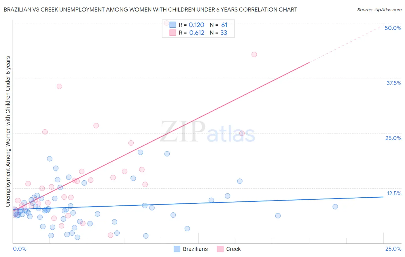 Brazilian vs Creek Unemployment Among Women with Children Under 6 years