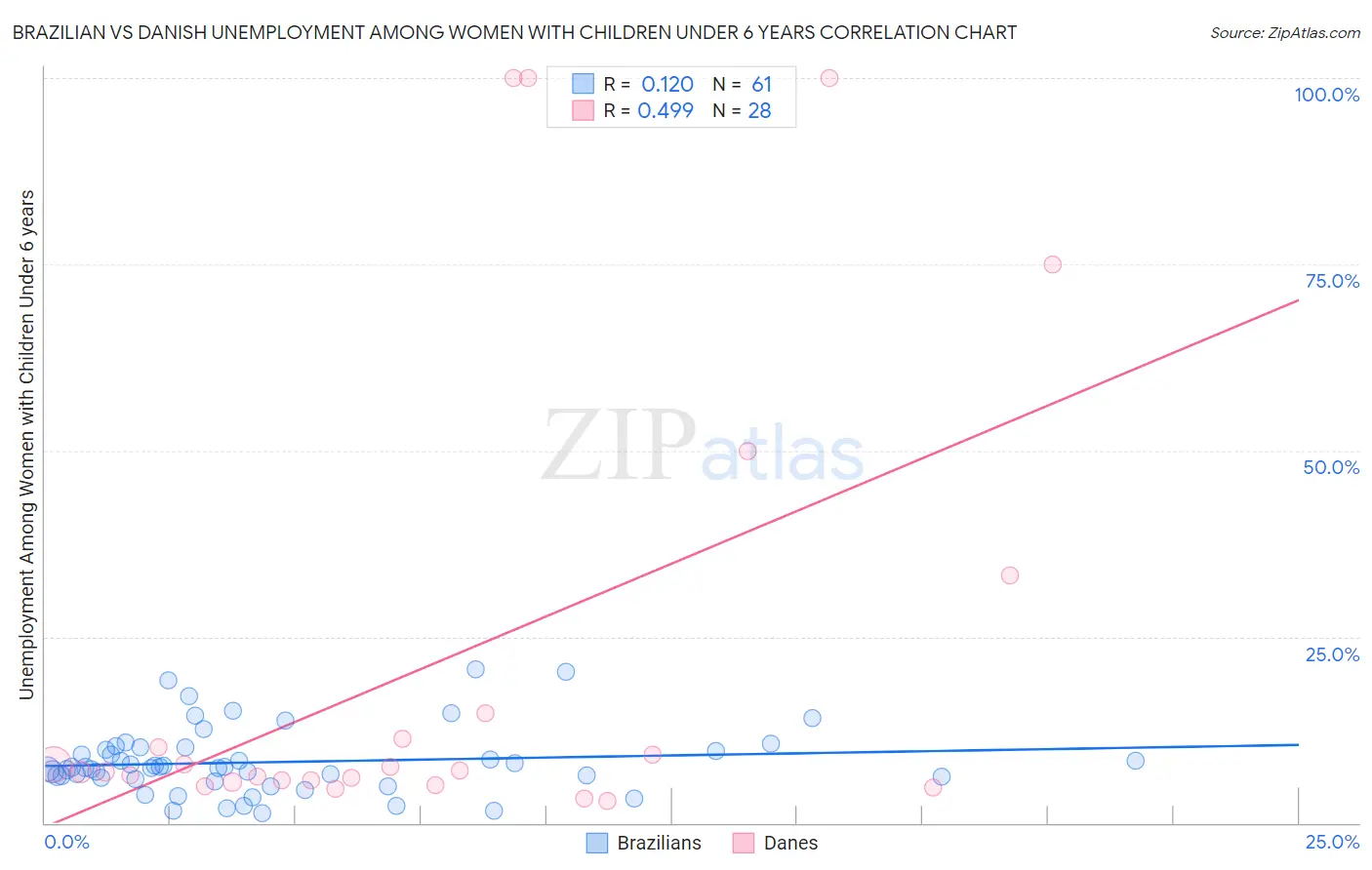 Brazilian vs Danish Unemployment Among Women with Children Under 6 years